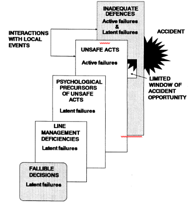 Contribution of latent human failures J Reason 1990